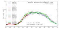 multisensor_4km_na_snow_extent_by_year_graph.png