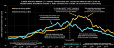 ENSO_Snowfall_3-Week_Moving_Count Mid-Atlantic & NE US.png