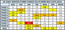NC Daily Winter Storm Chance vs MJO 1974-2021.jpeg