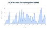 RDU Annual Snowfall (1944-1984).png