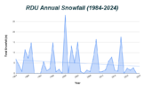 RDU Annual Snowfall (1984-2024).png