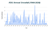 RDU Annual Snowfall (1944-2024).png
