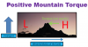 Positive Mountain Torque Diagram.png