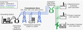 Simplified-diagram-of-AC-electricity-distribution-from-generation-stations-to-consumers.png