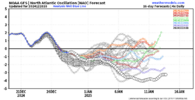 Dec 28 GFS NAO.png