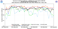 evs.global_det.acc.hgt_p500.last31days.timeseries_valid00z_f120.g004_nhem.png