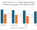 Skill Scores Forecast Models Including AIGS and Graph Cast ... Skill Scores Forecast Models Including AIGS and Graph Cast ...
