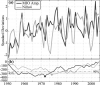 Annual MJO Amplitude time series.png