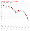 US-Treasury-yield-10yr-2020-03-03.png